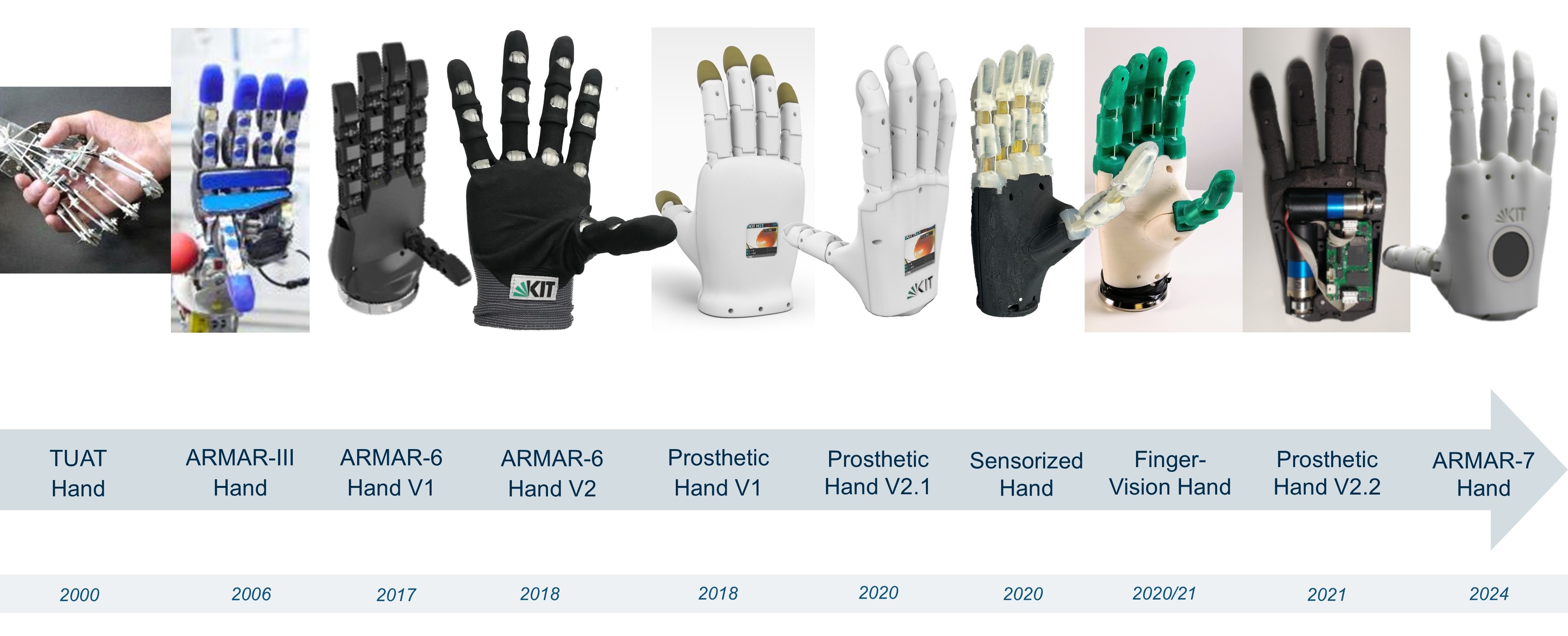 Timeline of hands developed at H2T